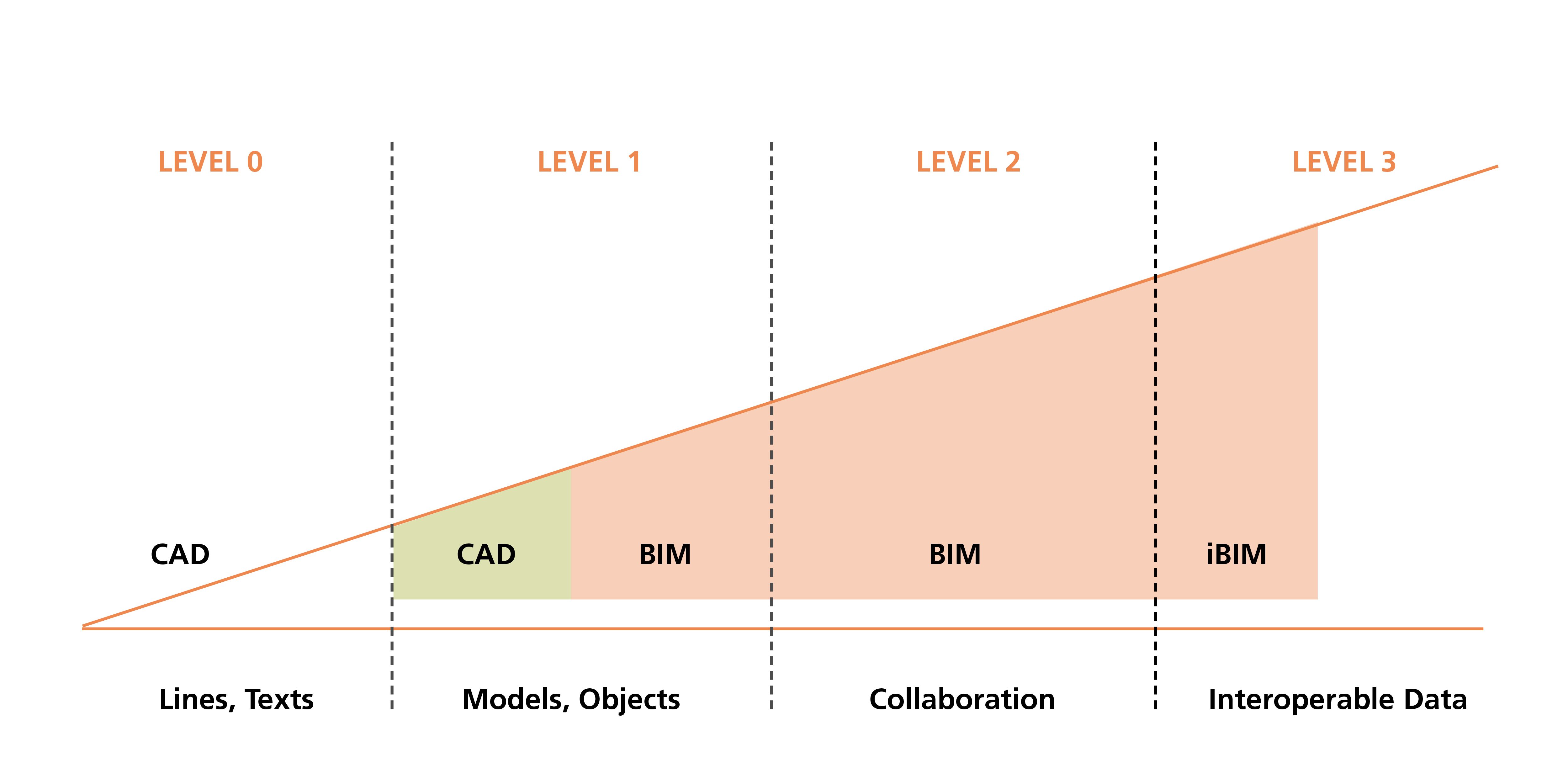 BIM Levels